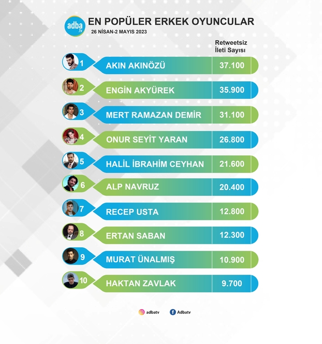 26 Nisan-2 Mayıs Haftasının En Popüler Erkek Oyuncuları Belli Oldu!