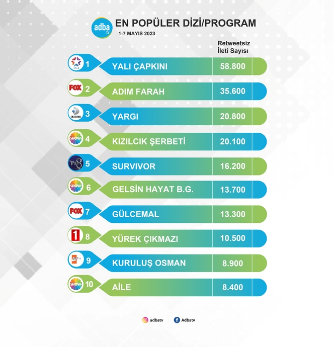 1-7 Mayıs Haftasında Sosyal Medyada En Çok Konuşulan Programlar Belli Oldu!