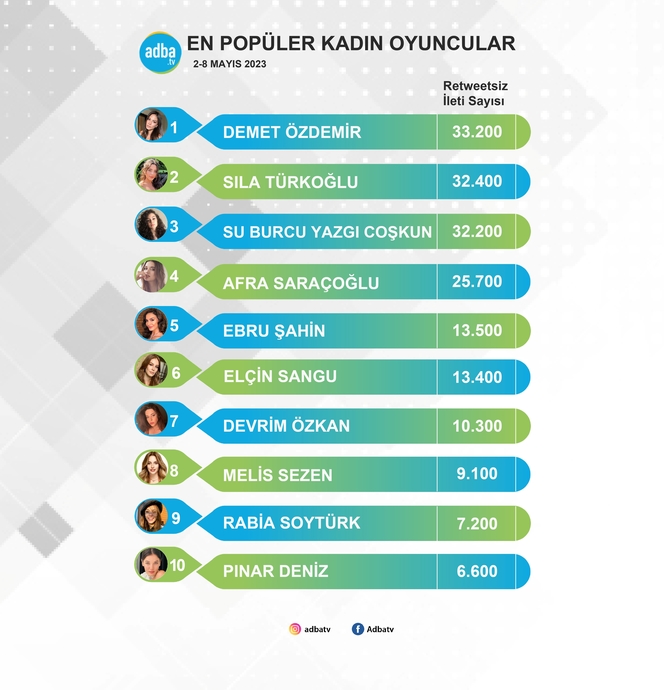 Sosyal Medyanın En Popüler Kadın Oyuncuları Belli Oldu (2-8 Mayıs)