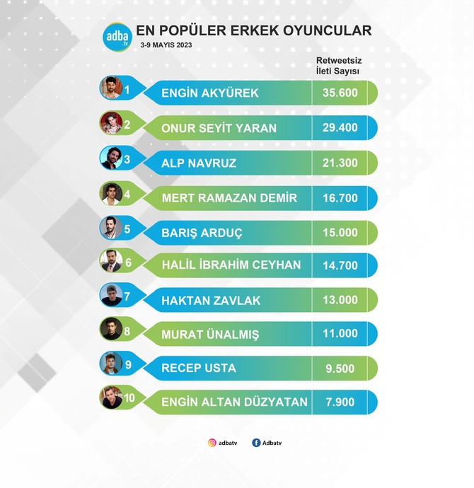 Sosyal Medyanın En Popüler Erkek Oyuncuları Belli Oldu (3-9 Mayıs)