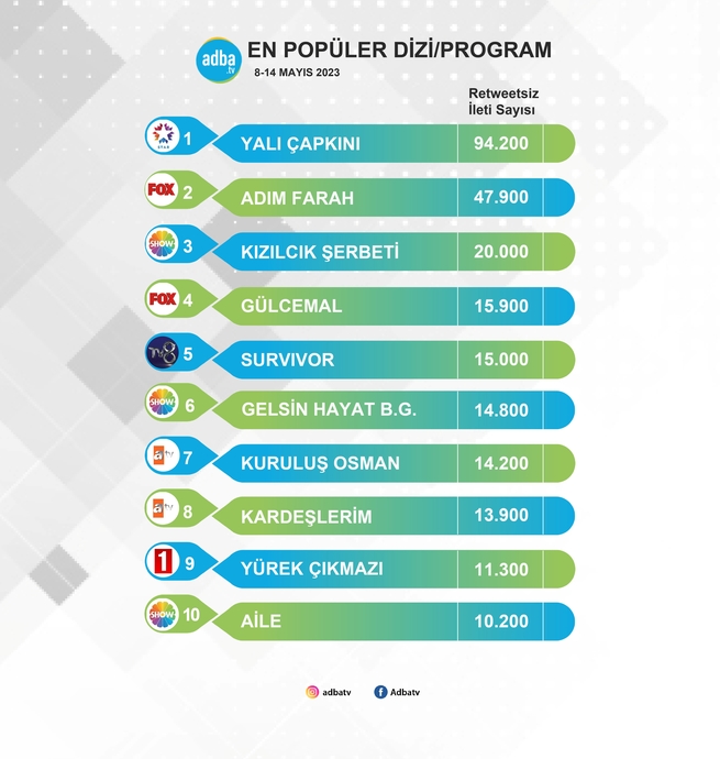 Sosyal Medyada En Çok Konuşulan Programlar Belli Oldu (8-14 Mayıs)