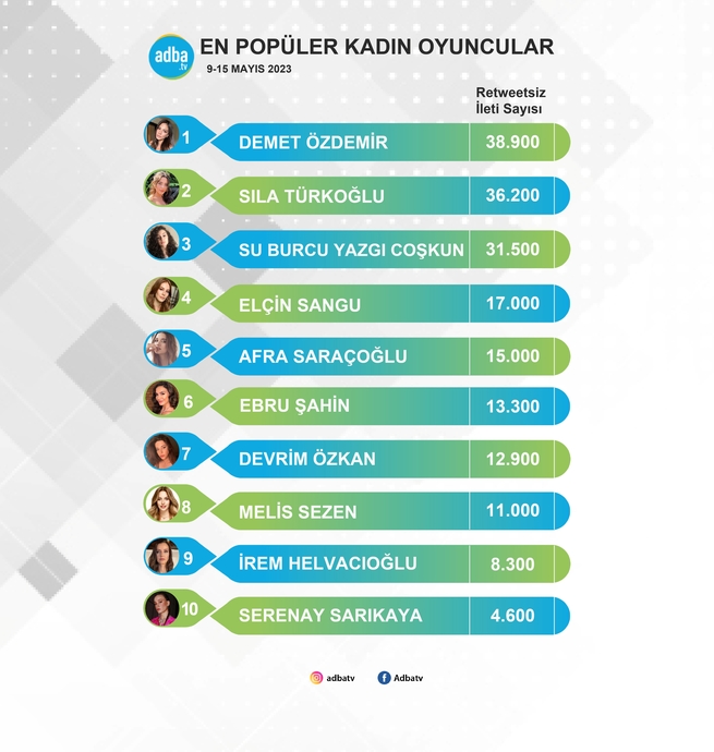 Sosyal Medyanın En Popüler Kadın Oyuncuları Belli Oldu (9-15 Mayıs)
