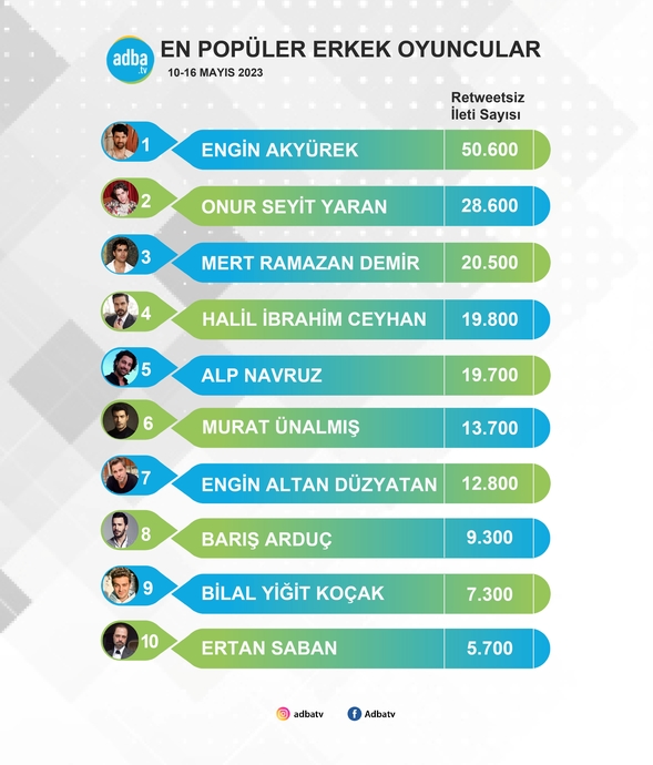 Sosyal Medyanın En Popüler Erkek Oyuncuları Belli Oldu (10-16 Mayıs)
