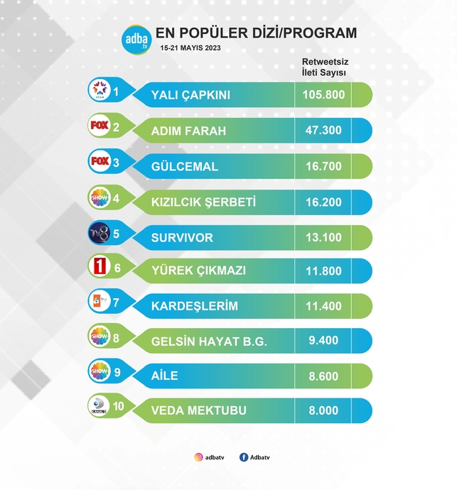Sosyal Medyada En Çok Konuşulan Programlar Belli Oldu (15-21 Mayıs)