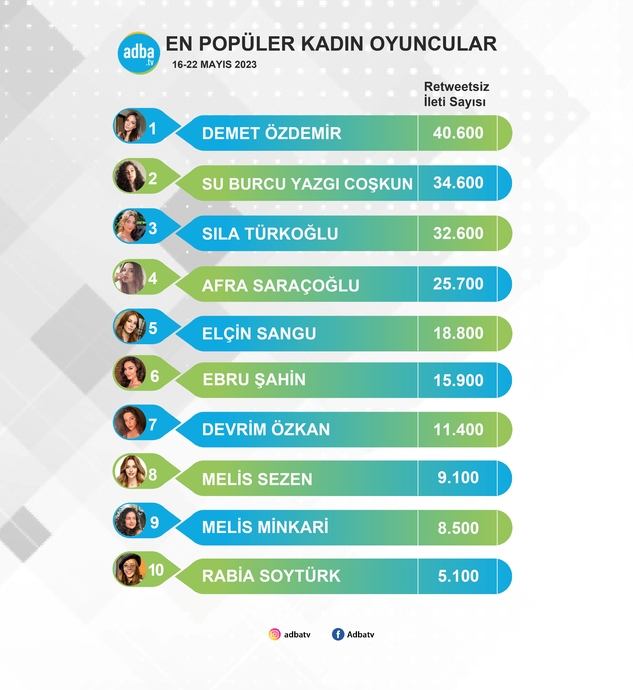 Sosyal Medyanın En Popüler Kadın Oyuncuları Belli Oldu (16-22 Mayıs)