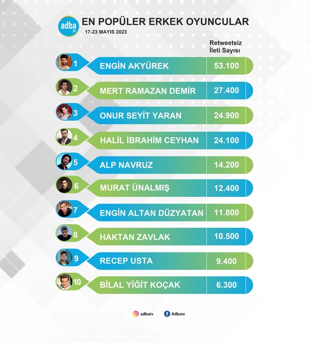 Sosyal Medyanın En Popüler Erkek Oyuncuları Belli Oldu (17-23 Mayıs)