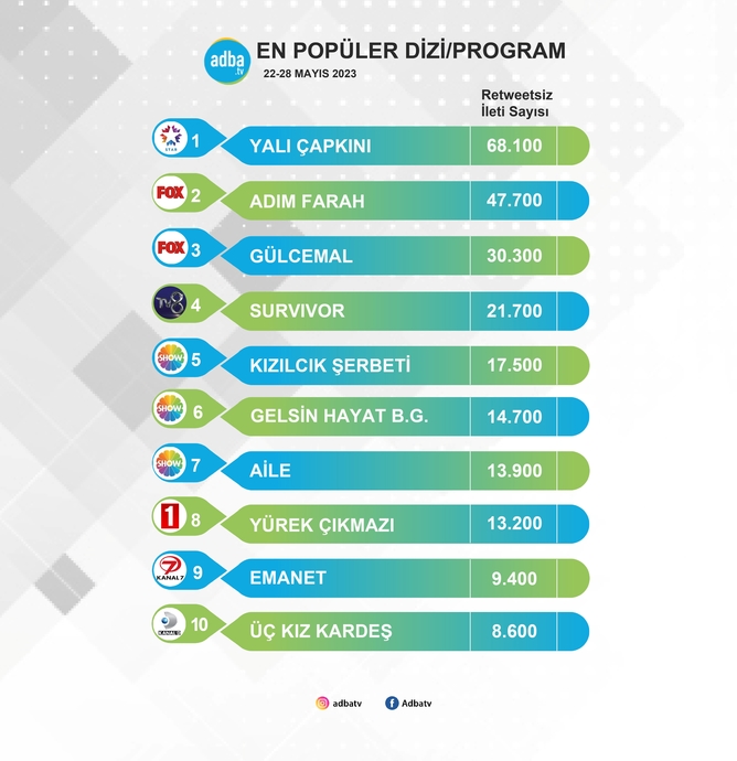 Sosyal Medyada En Çok Konuşulan Programlar Belli Oldu (22-28 Mayıs)
