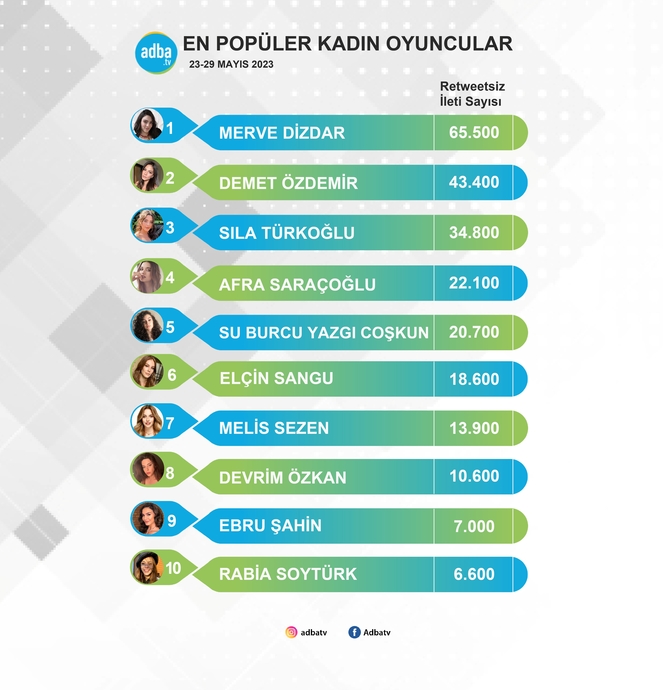 Sosyal Medyanın En Popüler Kadın Oyuncuları Belli Oldu (23-29 Mayıs)
