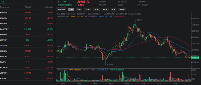 Bitcoin Oynaklığı Yıllık En Düşük Seviyelere Düşüyor, Kripto Piyasaları Geleneksel Piyasalarda Yeni Gelişmeler Bekliyor