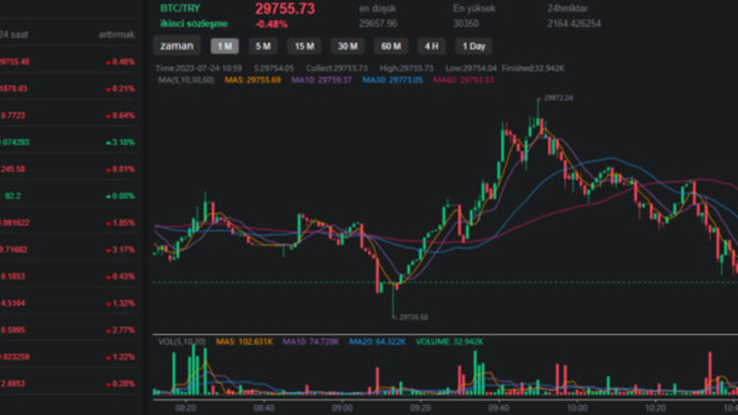 Bitcoin Oynaklığı Yıllık En Düşük Seviyelere Düşüyor, Kripto Piyasaları Geleneksel Piyasalarda Yeni Gelişmeler Bekliyor