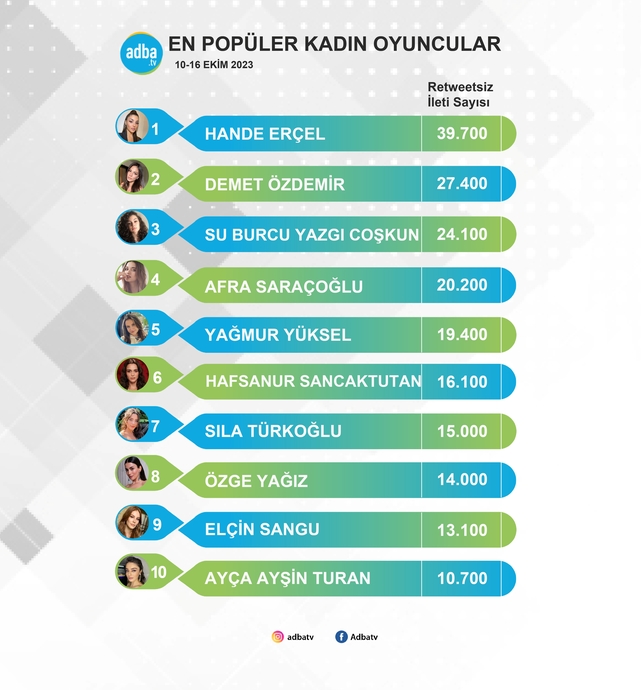 En Popüler Kadın Oyuncular Belli Oldu (10-16 Ekim)