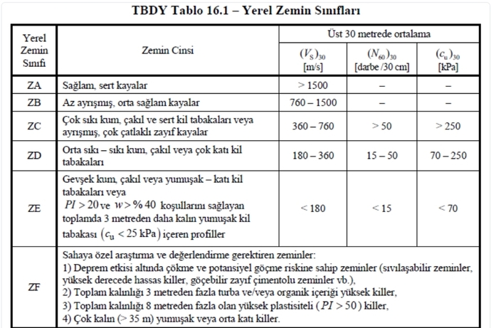 ZA en iyi ZF en kötü şeklinde değerlendirebilirsiniz. Yapının zemin etüd raporunda hangi zemin tipi olduğu yazar. (TBDY-2018)