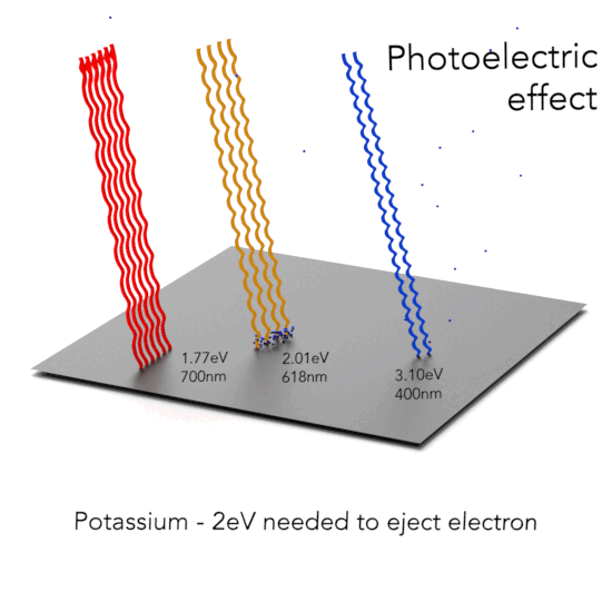 Fotoelektrik Etki ışığın parçacık olduğunu kanıtlıyor.