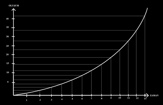 Logaritmayı basitçe gösteren bir grafik.