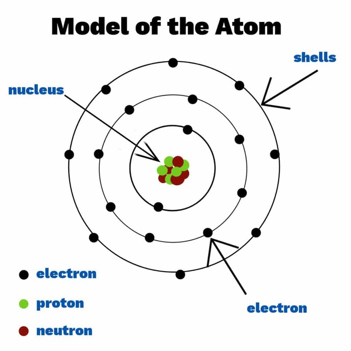 Sembolik bir atom modeli.