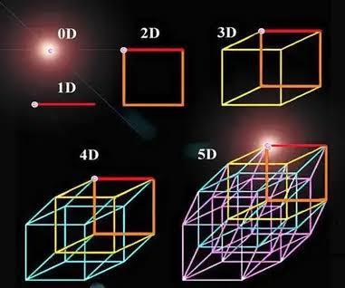 4. Boyut: Teorik ve Matematiksel Perspektifler