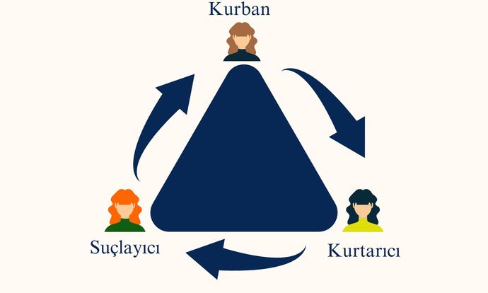 7 Farkındalık Düzeyi