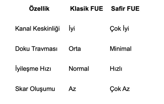 En İyi Saç Ekim Yöntemi: Güncel Tekniklerin Karşılaştırmalı Analizi