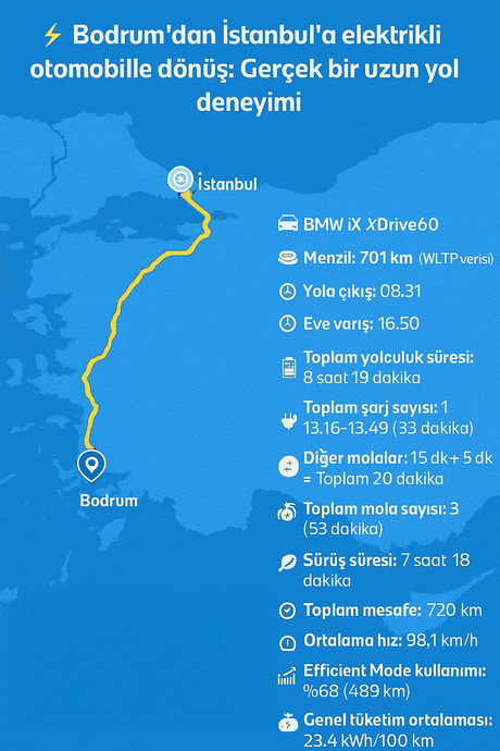 ⚡️ Bodrum’dan İstanbul’a Elektrikli Otomobille Dönüş Gerçek Verilerle Uzun Yol Deneyimi