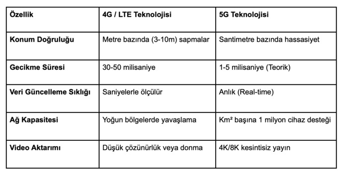Güvenlik Odaklı 5G: Gece Eve Dönerken Konum Paylaşımı, Taksi Uygulamaları ve Acil Durumlarda 5G’nin Rolü