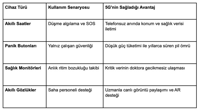 Güvenlik Odaklı 5G: Gece Eve Dönerken Konum Paylaşımı, Taksi Uygulamaları ve Acil Durumlarda 5G’nin Rolü
