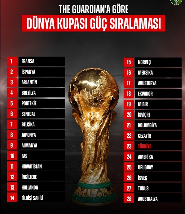 Sizin İçin ChatGPTye Sordum! İşte 2026 Dünya Kupası Şampiyonluk Tahmini⚽