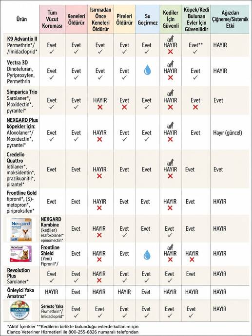 Evcil Hayvanlar İçin Kene Kontrol Ürünleri