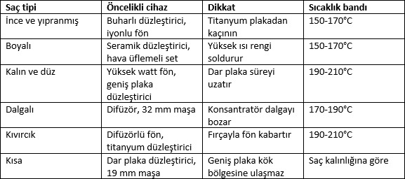 Saç Kurutma Makinesi, Düzleştirici ve Maşa Rehberi: Saçınızı Yıpratmadan Şekillendirmenin Yolları
