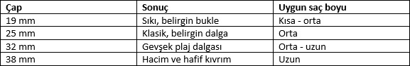 Saç Kurutma Makinesi, Düzleştirici ve Maşa Rehberi: Saçınızı Yıpratmadan Şekillendirmenin Yolları