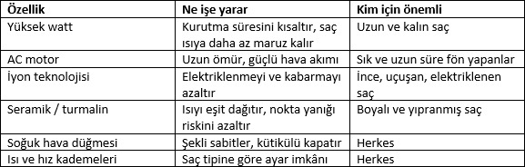 Saç Kurutma Makinesi, Düzleştirici ve Maşa Rehberi: Saçınızı Yıpratmadan Şekillendirmenin Yolları