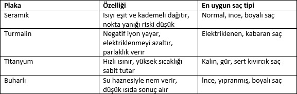 Saç Kurutma Makinesi, Düzleştirici ve Maşa Rehberi: Saçınızı Yıpratmadan Şekillendirmenin Yolları