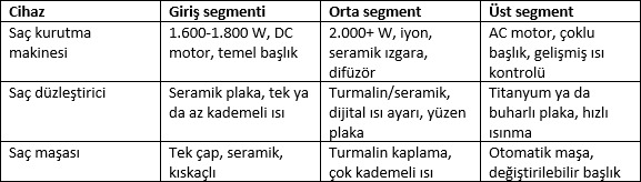Saç Kurutma Makinesi, Düzleştirici ve Maşa Rehberi: Saçınızı Yıpratmadan Şekillendirmenin Yolları