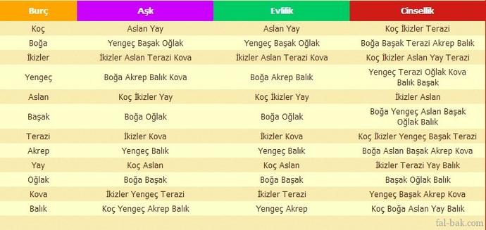 Burçların Özellikleri