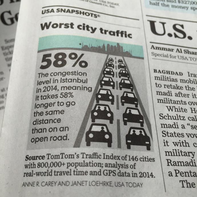 USA Today İstanbul'un Trafik Çilesini Yazdı