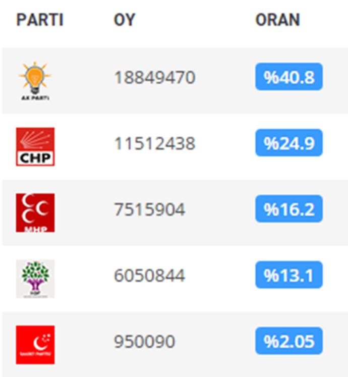 Seçim Sonuçları Değerlendirme - 2015 Milletvekili Genel Seçimleri