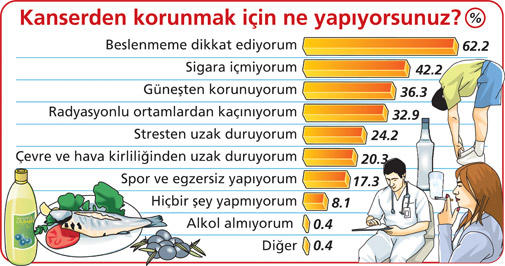 Kanserden Korunmak ve Sağlıklı Yaşamak İçin Günlük Hayatta Uygulanabilecek 7 Şey