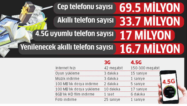 Yeni Teknoloji 4.5G