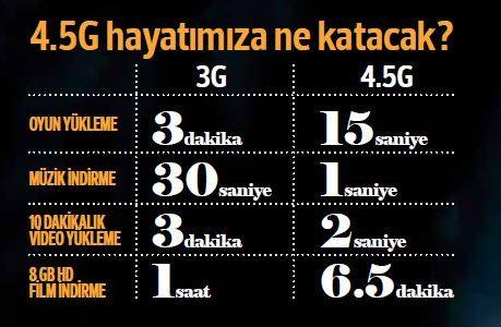 Yeni Teknoloji 4,5G