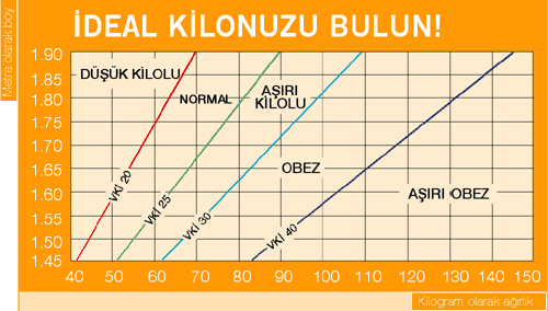 İdeal Boy ve Kilo Oranı Nasıl Olmalıdır?