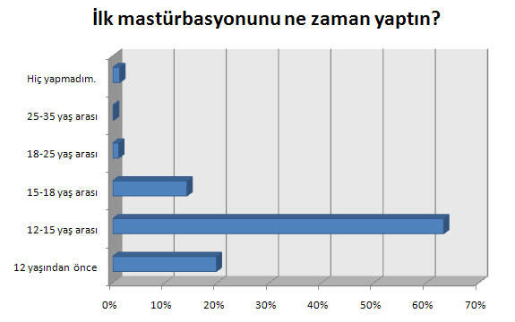 Erkeklerin İlk Cinsel Deneyimleri