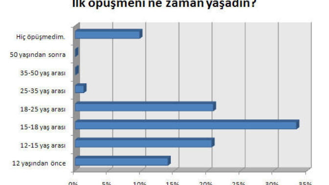 Erkeklerin İlk Cinsel Deneyimleri