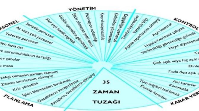 YGS/LYS için zamanı ne kadar etkin kullanıyorsunuz?