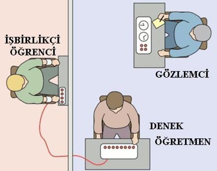 İnsanlığın Ayıbı: Milgram Deneyi