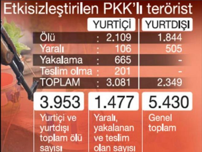 Operasyonlarının başladığı Kasım 2015'ten bu yana terör bilançosu ve bazı istatistikler