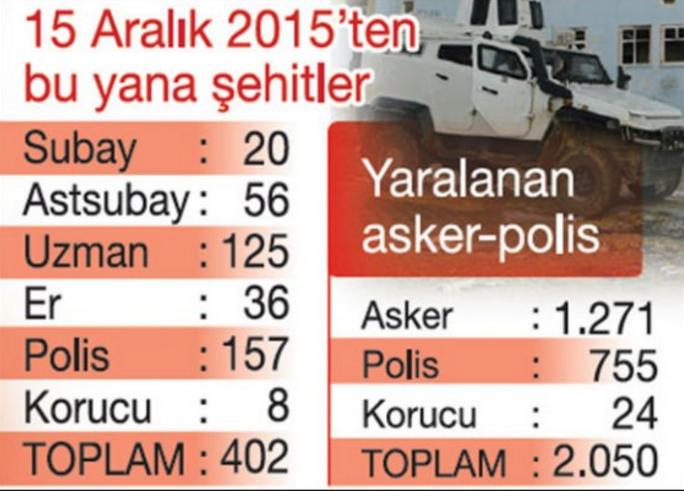 Operasyonlarının başladığı Kasım 2015'ten bu yana terör bilançosu ve bazı istatistikler