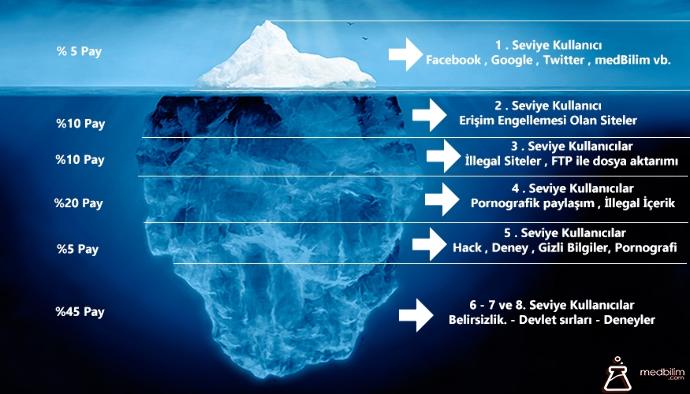 Deep Web 'in Perde Arkası