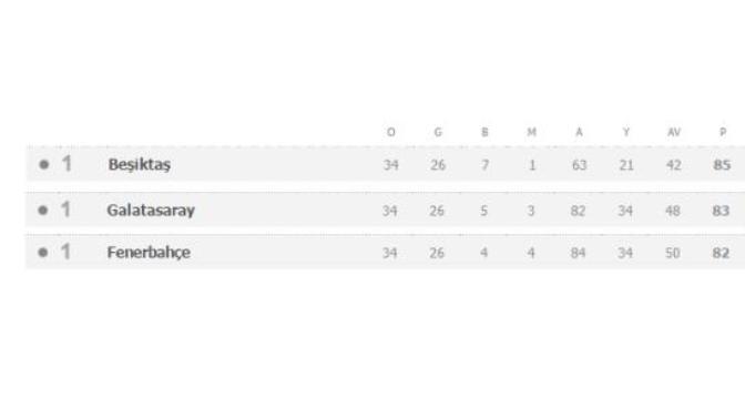 2000-2016 Süper Lig Şampiyonlarına Bir de Böyle Bakalım!