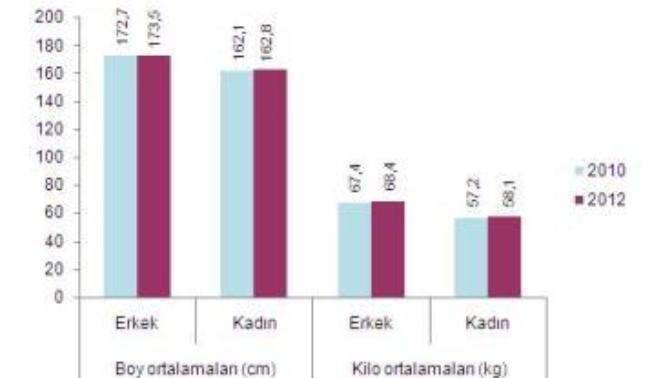 Boy Ortalaması Ve Boy Uzamasını Etkileyen Faktörler