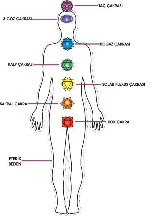 Çakra Nedir? Çakra Nasıl Açılır?