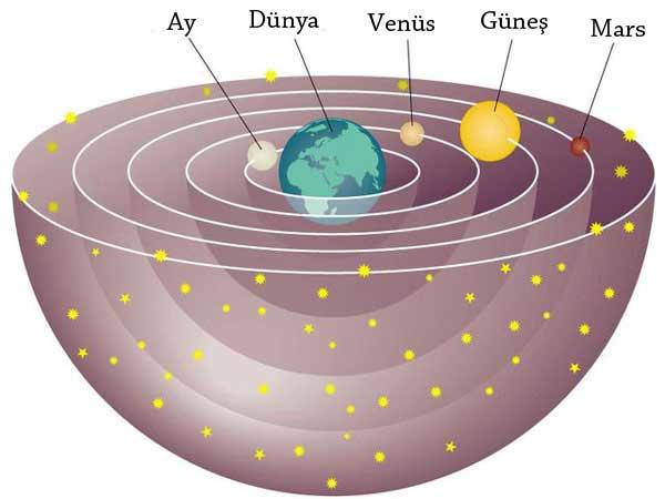 Geçmişten Günümüze Evren Modelleri